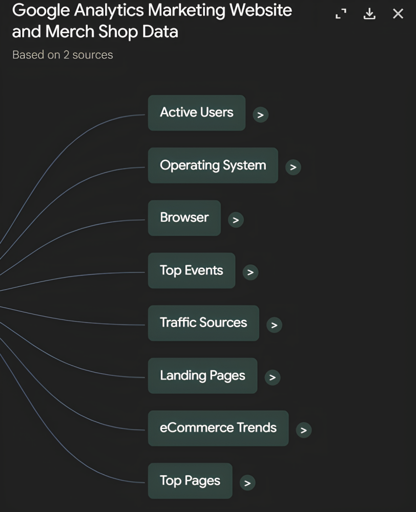 Mapa mental de NotebookLM titulado «Google Analytics Marketing Website and Merch Shop Data», con las ramas Active Users, Operating System, Browser, Top Events, Traffic Sources, Landing Pages, eCommerce Trends y Top Pages.