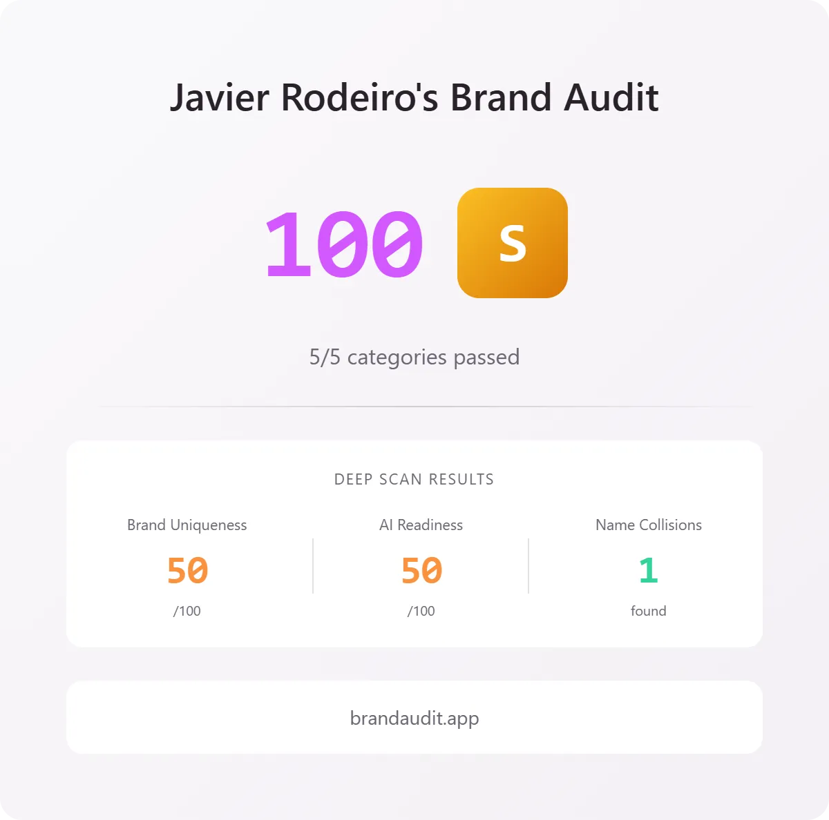 Tarjeta de resultado de la auditoría de marca de Javier Rodeiro: puntuación 100, nota S, 5 de 5 categorías superadas. Resultados del análisis profundo: unicidad de marca 50 de 100, preparación para IA 50 de 100, 1 colisión de nombre encontrada.