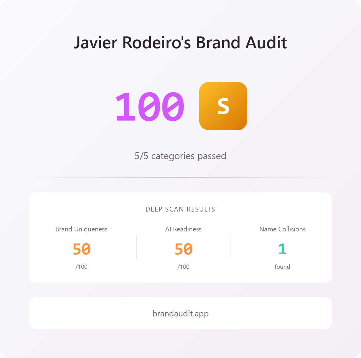 Brand audit result card for Javier Rodeiro: score 100, grade S, 5 of 5 categories passed. Deep scan results: brand uniqueness 50 of 100, AI readiness 50 of 100, 1 name collision found.